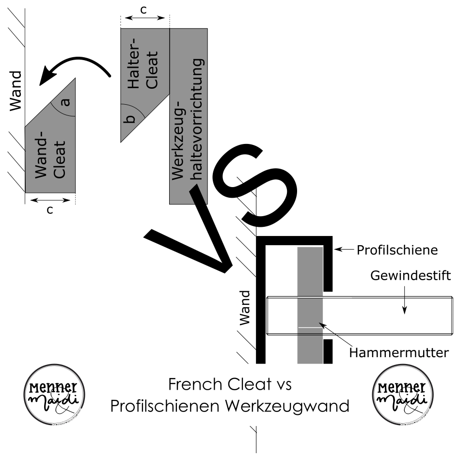 Vergleich French Cleat und Profilschienen Werkzeugwand